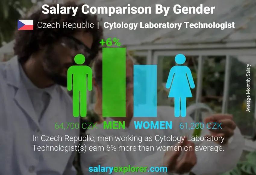 Salary comparison by gender Czech Republic Cytology Laboratory Technologist monthly