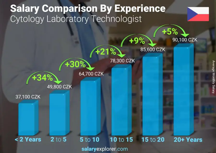 Salary comparison by years of experience monthly Czech Republic Cytology Laboratory Technologist