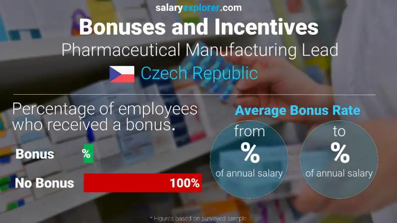 Annual Salary Bonus Rate Czech Republic Pharmaceutical Manufacturing Lead