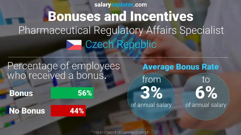 Annual Salary Bonus Rate Czech Republic Pharmaceutical Regulatory Affairs Specialist