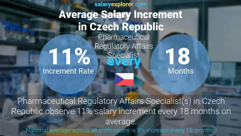 Annual Salary Increment Rate Czech Republic Pharmaceutical Regulatory Affairs Specialist