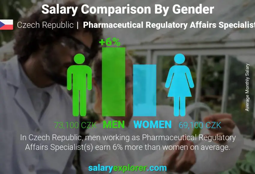 Salary comparison by gender Czech Republic Pharmaceutical Regulatory Affairs Specialist monthly