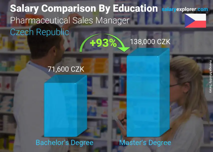 Salary comparison by education level monthly Czech Republic Pharmaceutical Sales Manager