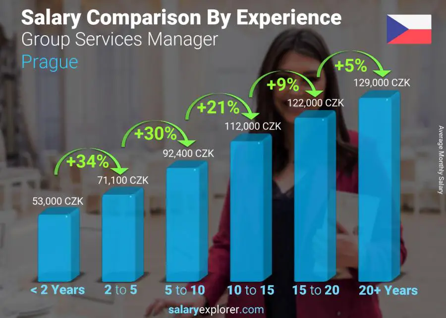 Salary comparison by years of experience monthly Prague Group Services Manager