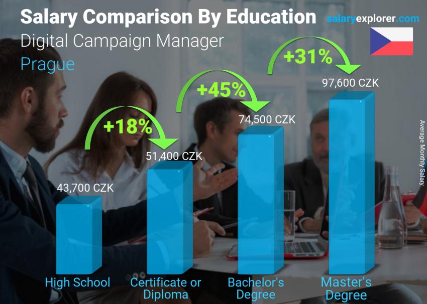 Salary comparison by education level monthly Prague Digital Campaign Manager