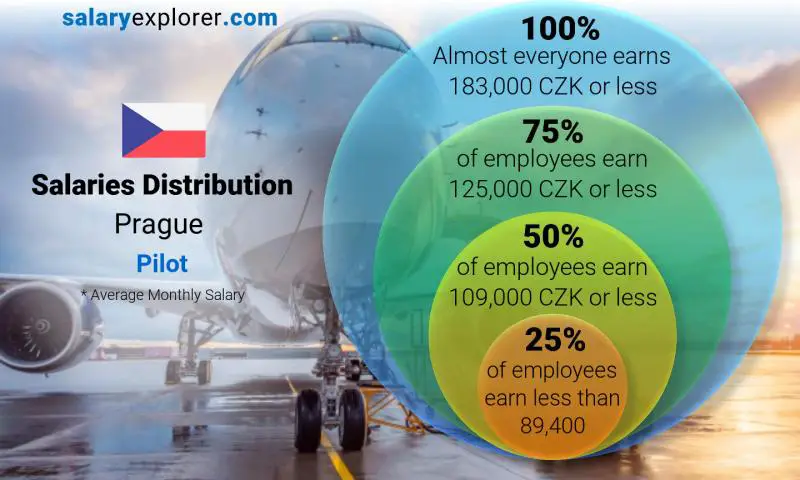 Median and salary distribution Prague Pilot monthly