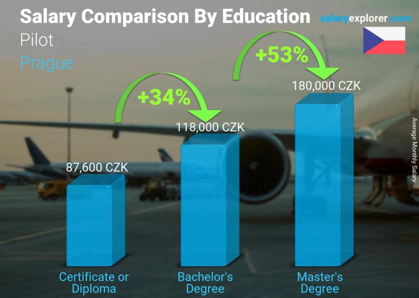 Salary comparison by education level monthly Prague Pilot