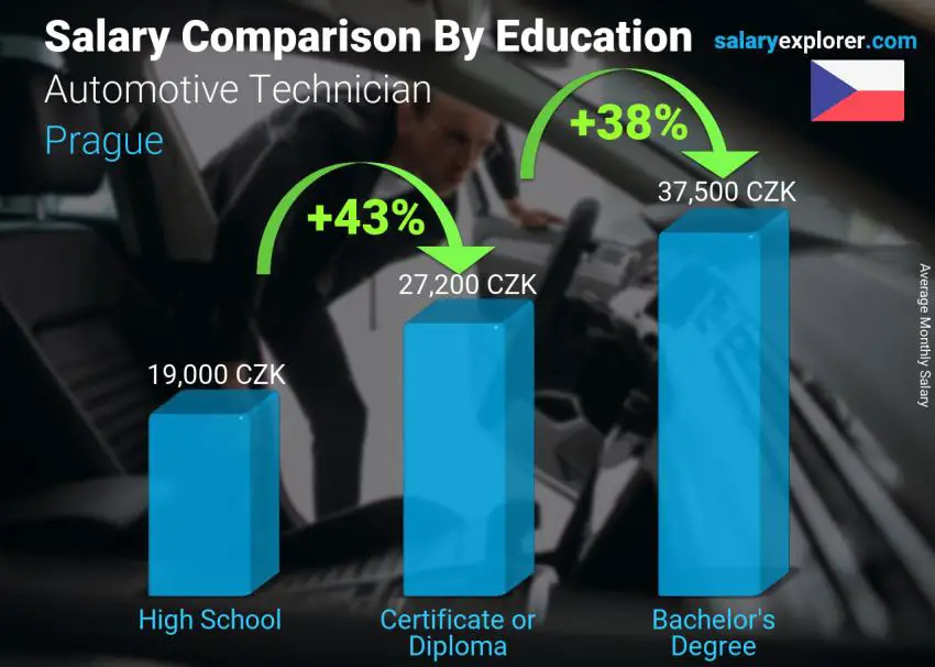 Salary comparison by education level monthly Prague Automotive Technician