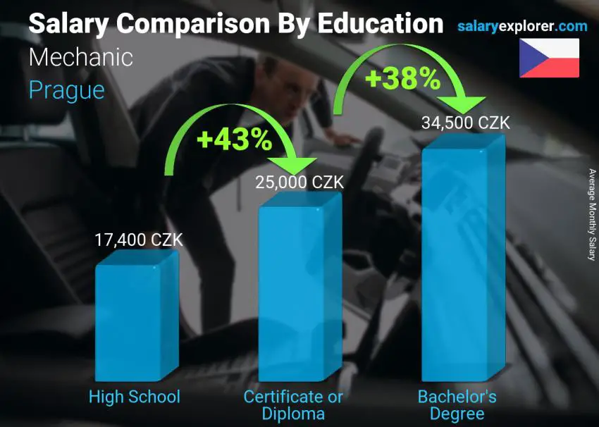 Salary comparison by education level monthly Prague Mechanic