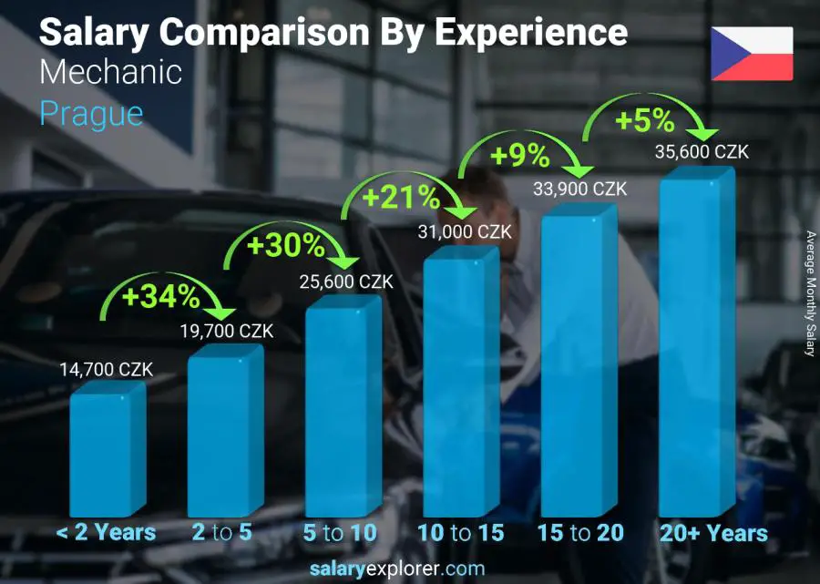 Salary comparison by years of experience monthly Prague Mechanic