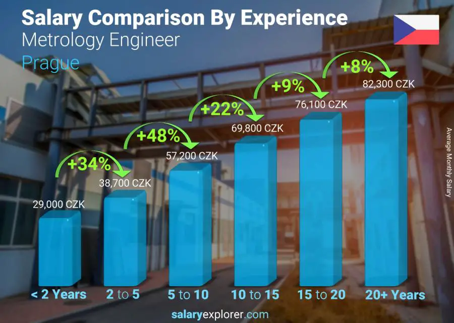 Salary comparison by years of experience monthly Prague Metrology Engineer