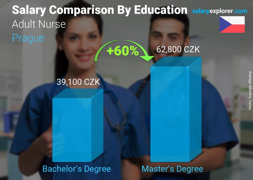Salary comparison by education level monthly Prague Adult Nurse
