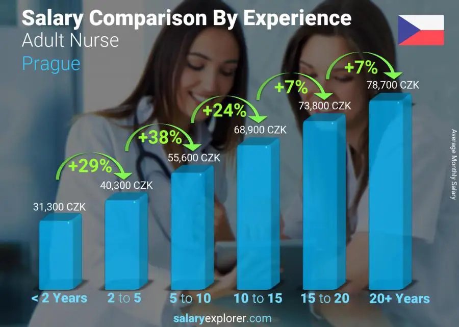 Salary comparison by years of experience monthly Prague Adult Nurse