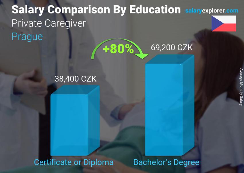 Salary comparison by education level monthly Prague Private Caregiver