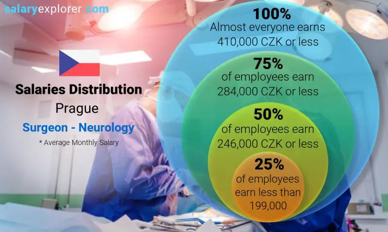 Median and salary distribution Prague Surgeon - Neurology monthly