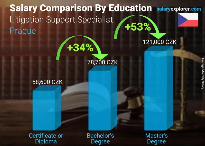 Salary comparison by education level monthly Prague Litigation Support Specialist