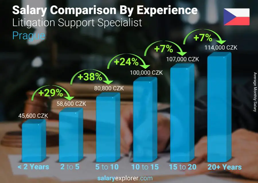 Salary comparison by years of experience monthly Prague Litigation Support Specialist