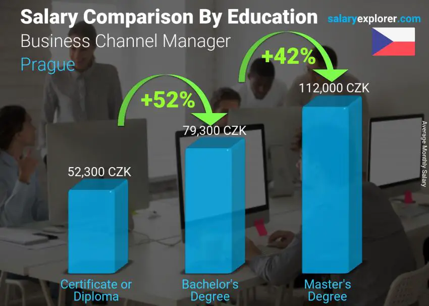 Salary comparison by education level monthly Prague Business Channel Manager
