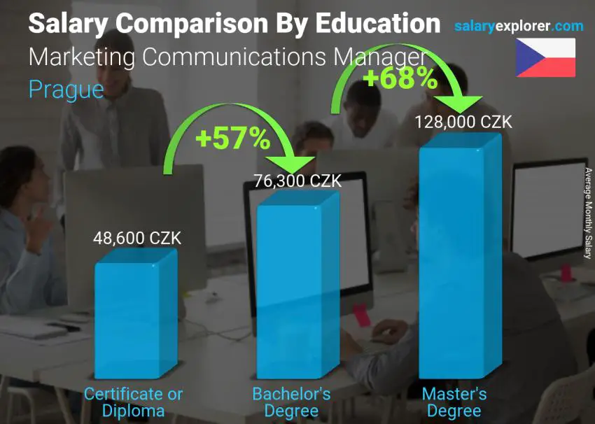 Salary comparison by education level monthly Prague Marketing Communications Manager