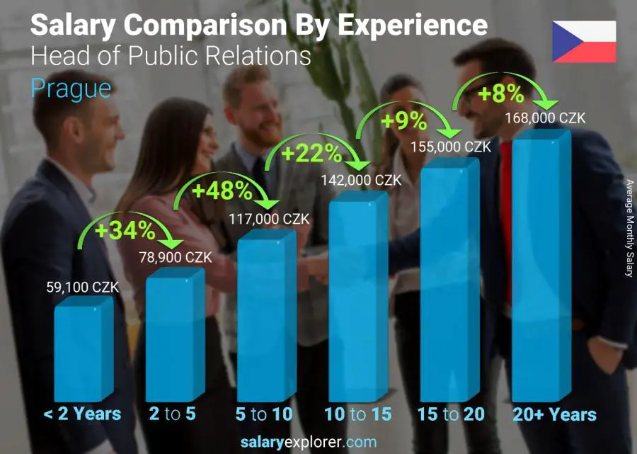 Salary comparison by years of experience monthly Prague Head of Public Relations
