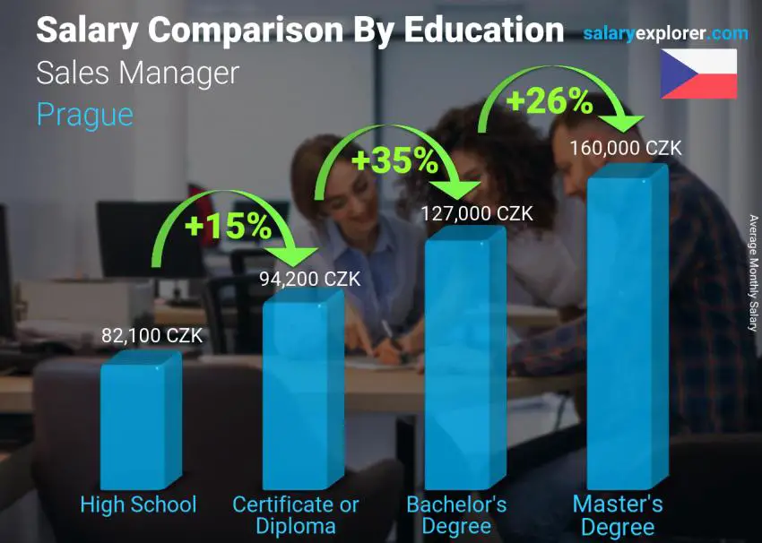 Salary comparison by education level monthly Prague Sales Manager
