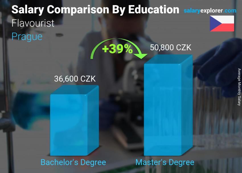 Salary comparison by education level monthly Prague Flavourist