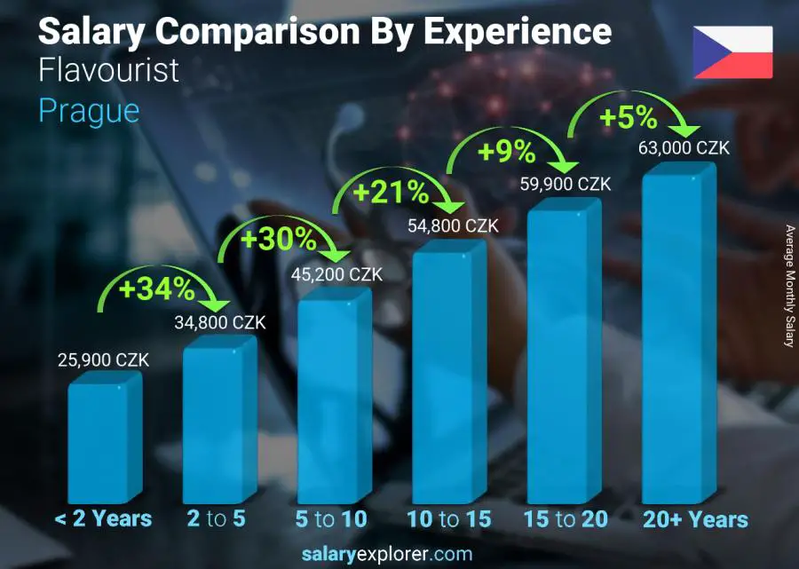 Salary comparison by years of experience monthly Prague Flavourist