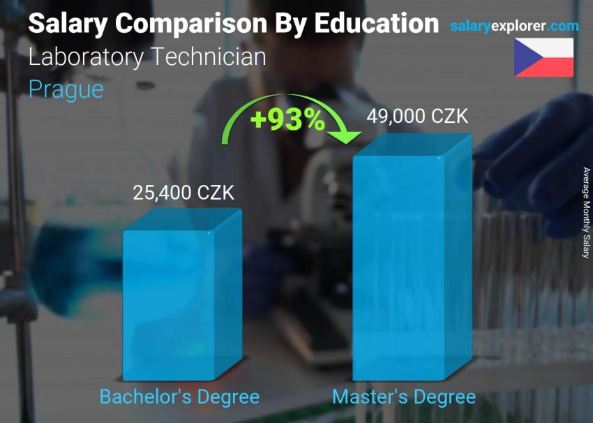 Salary comparison by education level monthly Prague Laboratory Technician