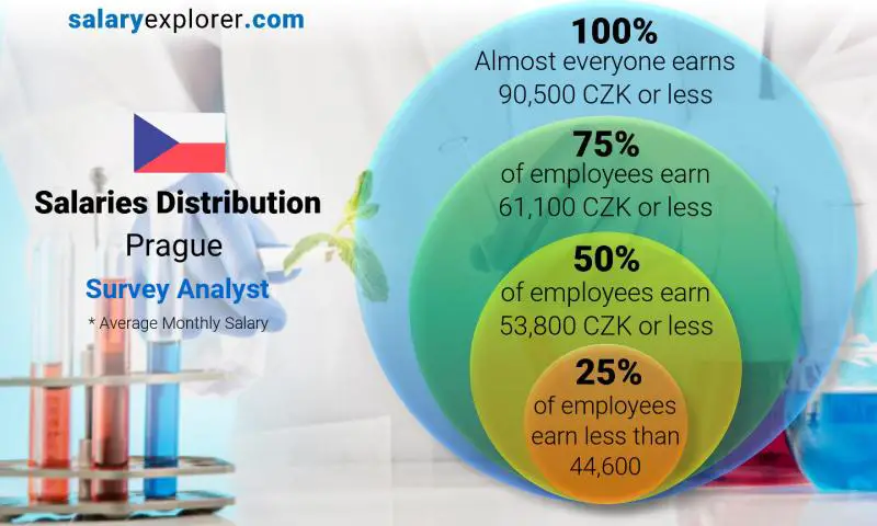 Median and salary distribution Prague Survey Analyst monthly