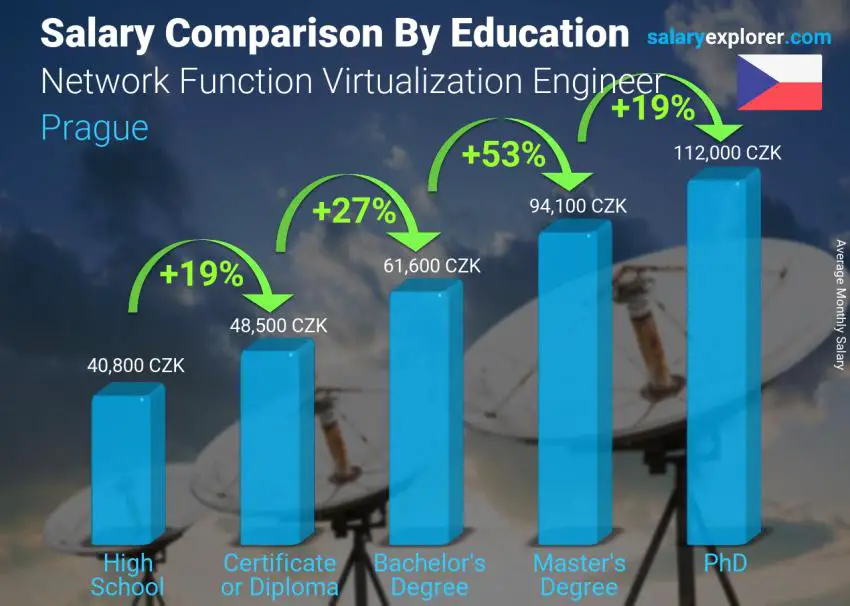 Salary comparison by education level monthly Prague Network Function Virtualization Engineer