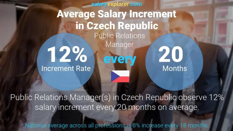 Annual Salary Increment Rate Czech Republic Public Relations Manager