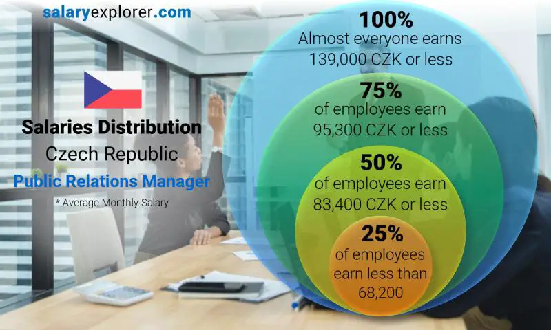 Median and salary distribution Czech Republic Public Relations Manager monthly