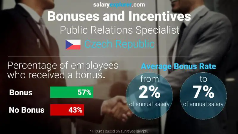 Annual Salary Bonus Rate Czech Republic Public Relations Specialist