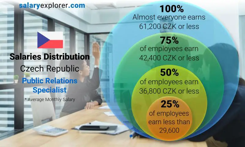 Median and salary distribution Czech Republic Public Relations Specialist monthly