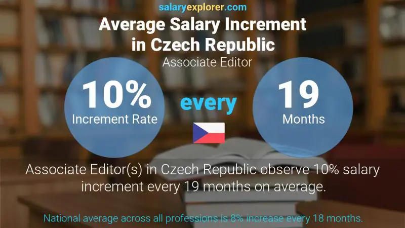 Annual Salary Increment Rate Czech Republic Associate Editor