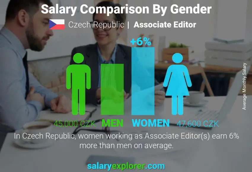 Salary comparison by gender Czech Republic Associate Editor monthly