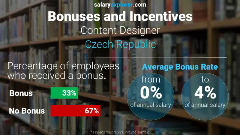 Annual Salary Bonus Rate Czech Republic Content Designer