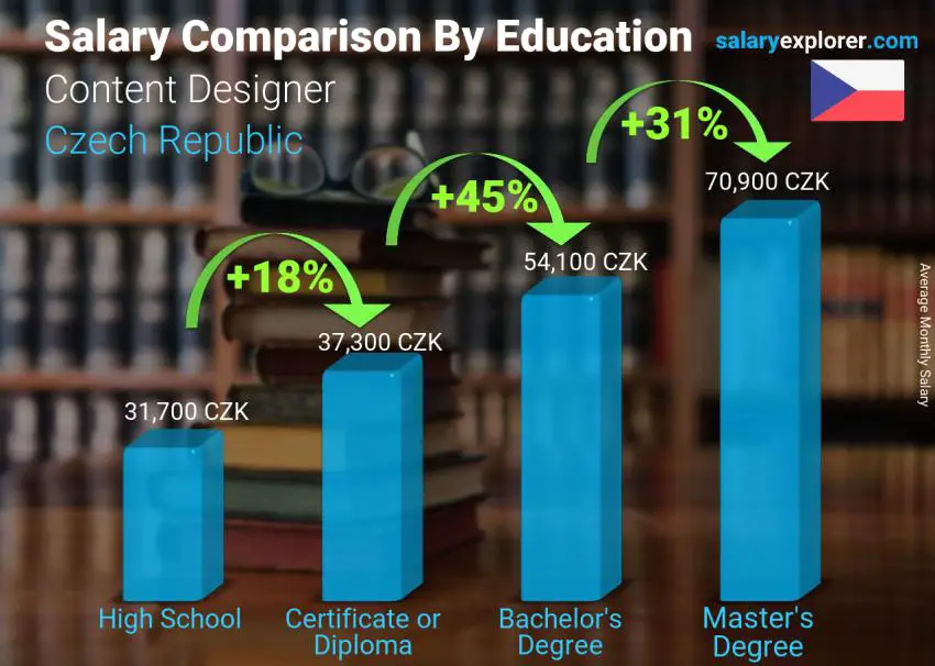 Salary comparison by education level monthly Czech Republic Content Designer