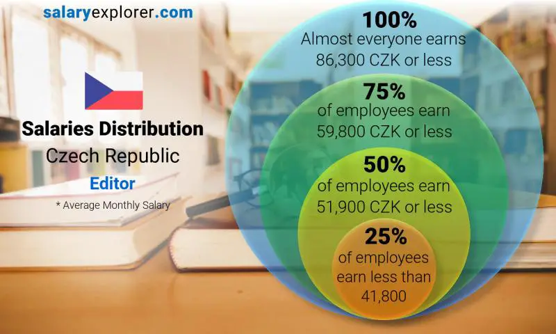 Median and salary distribution Czech Republic Editor monthly