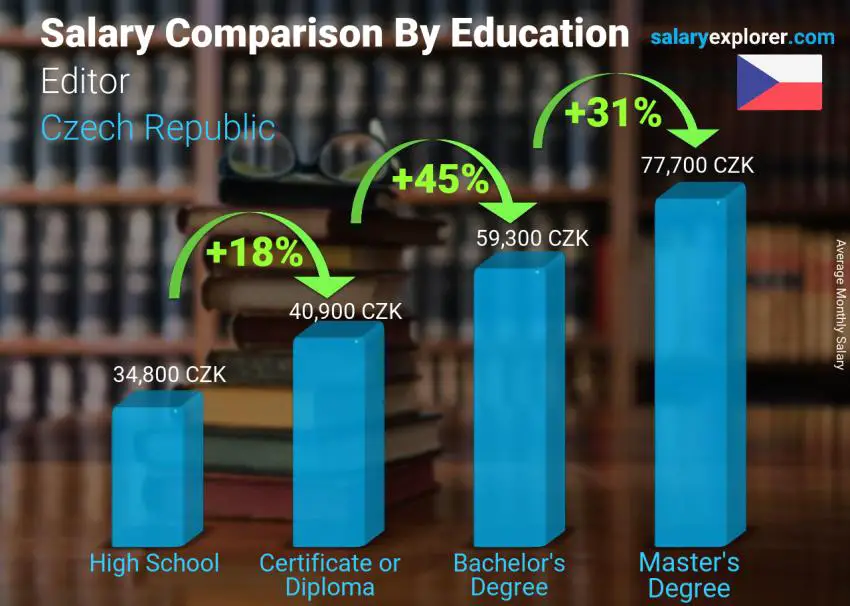 Salary comparison by education level monthly Czech Republic Editor