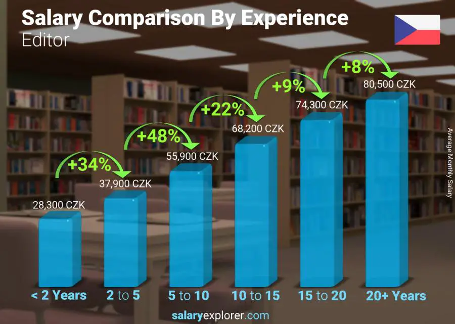 Salary comparison by years of experience monthly Czech Republic Editor