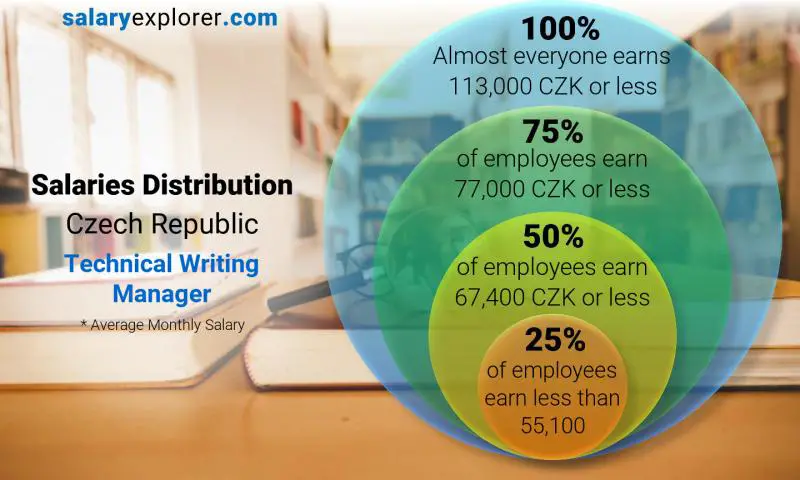 Median and salary distribution Czech Republic Technical Writing Manager monthly