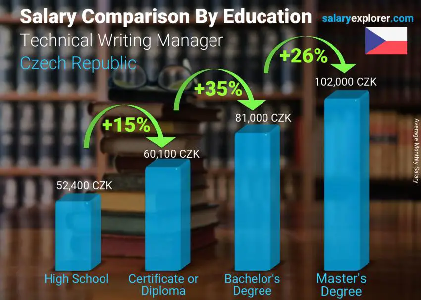 Salary comparison by education level monthly Czech Republic Technical Writing Manager