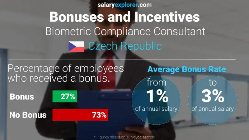Annual Salary Bonus Rate Czech Republic Biometric Compliance Consultant