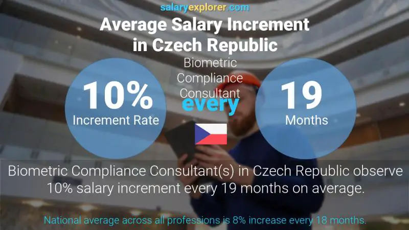 Annual Salary Increment Rate Czech Republic Biometric Compliance Consultant