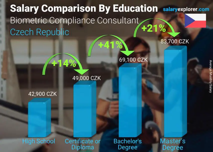 Salary comparison by education level monthly Czech Republic Biometric Compliance Consultant