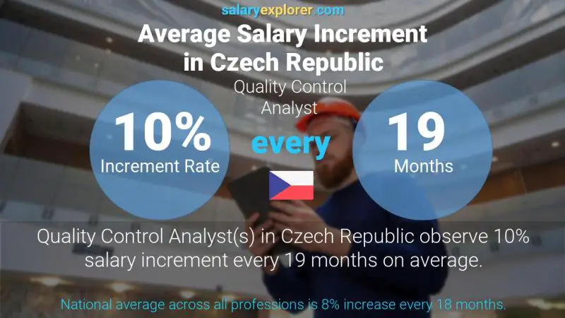 Annual Salary Increment Rate Czech Republic Quality Control Analyst