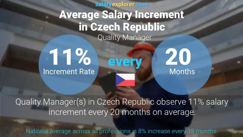 Annual Salary Increment Rate Czech Republic Quality Manager