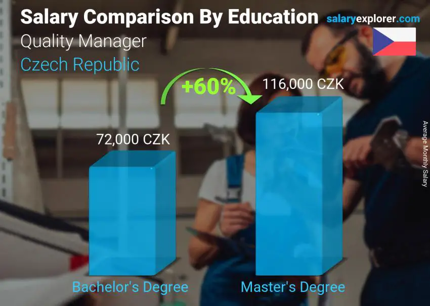 Salary comparison by education level monthly Czech Republic Quality Manager
