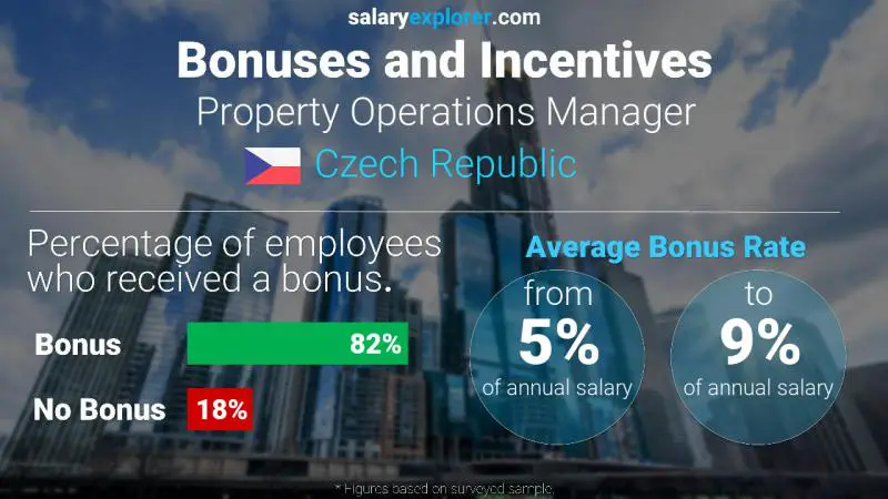 Annual Salary Bonus Rate Czech Republic Property Operations Manager